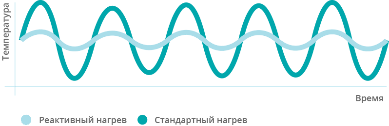 Интеллектуальная терморегуляция